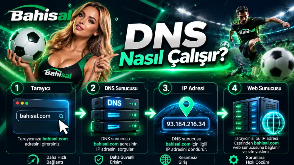 Bahisal DNS nasıl çalışır rehberi; tarayıcı, DNS sunucusu, IP adresi ve web sunucusu arasındaki bağlantı sürecini gösteren görsel infografik.